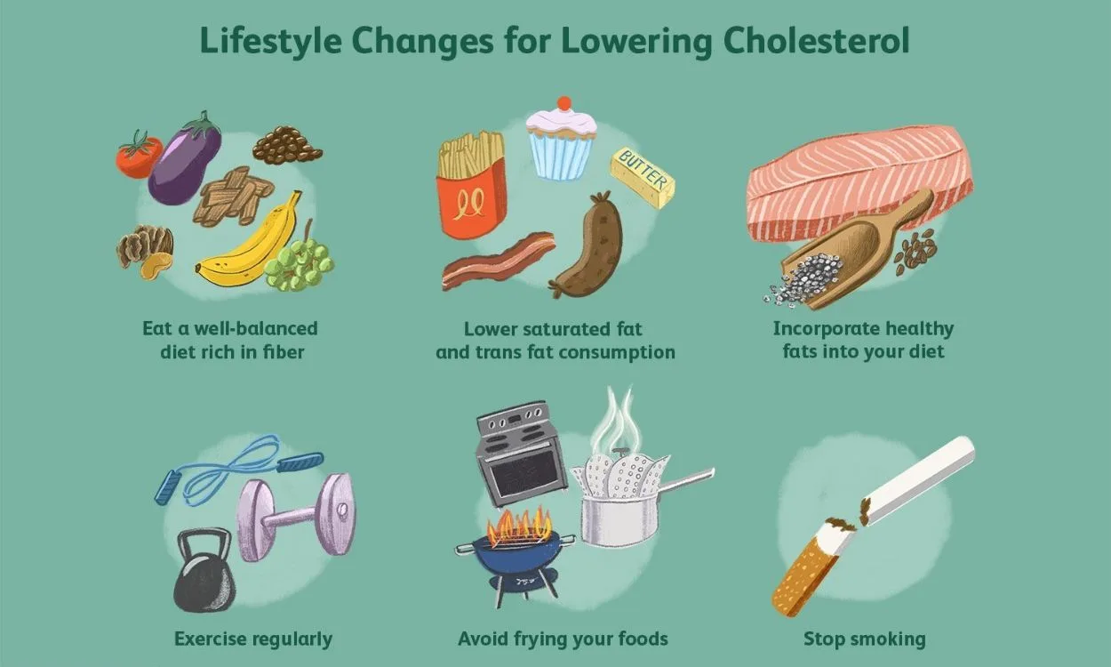 Cholesterol reduction through lifestyle changes